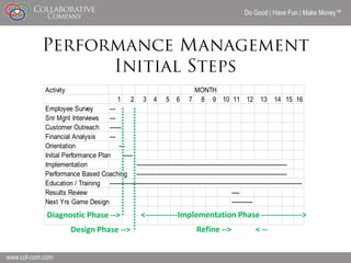 Do Good | Have Fun | Make Money




Activity                                                             MONTH
                                  1     2     3 4        5 6        7 8 9 10 11 12 13 14 15 16
Employee Survey         ---
Snr Mgnt Interviews     ---
Customer Outreach ------
Financial Analysis      ---
Orientation                 ---
Initial Performance Plan      -----
Implementation                      -------------------------------------------------------------------------------
Performance Based Coaching -------------------------------------------------------------------------------
Education / Training -----------------------------------------------------------------------------------------------------
Results Review                                                                        ----
Next Yrs Game Design                                                                  -----------
Diagnostic Phase -->                         <------------Implementation Phase --------------->
            Design Phase -->                                           Refine -->                  < --


                                                                                                                             18
 