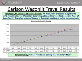 Do Good | Have Fun | Make Money


      Carlson Wagonlit Travel Results
   Rochester, St. Louis and Houston Results: All three pilots exceeded budget by 10-
                 Results
20%, resulting in over $1.7million dollars in profits and increased job security. None of
the other 20+ branches achieved budget  Corporate decided to rollout company wide.
                                                Combined Pilot Direct Profitability

   12,000



   10,000



    8,000



    6,000



    4,000



    2,000



      -
              Jan-06     Feb-06   Mar-06   Apr-06    May-06    Jun-06     Jul-06      Aug-06   Sep-06   Oct-06   Nov-06   Dec-06
   Budget      757        1,668   2,693    3,627      4,457     5,334     6,022       6,722    7,658    8,501    9,155    9,509
   Forecast                                                               6,378       7,350    8,135    9,114    10,198   11,064
   Actual      901        1,782   2,938    3,966      4,820     5,736     6,671       7,262    8,362    9,580    10,375   11,104


                       Janet Wheatley: “These results are nothing less than incredible.”

                                                                                                                                   4
 