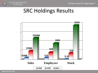 Do Good | Have Fun | Make Money


 SRC Holdings Results
                                                   $234




          $359M

                              1095


   $70M                 423
                                             $18

$16M              119                 $.10




                                                                   5
 