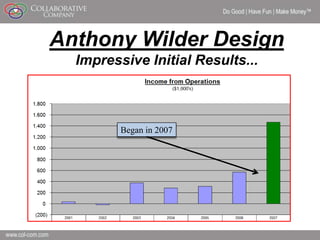 Do Good | Have Fun | Make Money



Anthony Wilder Design
  Impressive Initial Results...



         Began in 2007




                                                       6
 