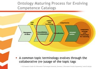 Ontology Maturing Process for Evolving
 Competence Catalogs




 A common topic terminology evolves through the
  collaborative (re-)usage of the topic tags
    FZI Research Center for Information Technologies Karlsruhe, Germany | Information Process Engineering | www.fzi.de/ipe   13