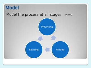 Model
Model the process at all stages               (Read)




                       Prewriting




            Revising                Writing
 