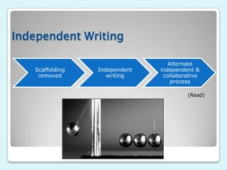 Independent Writing

                                  Alternate
   Scaffolding   Independent   independent &
    removed         writing     collaborative
                                   process

                                        (Read)
 