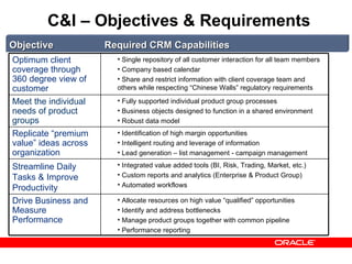 C&I – Objectives & Requirements Objective Required CRM Capabilities Optimum client coverage through 360 degree view of customer Single repository of all customer interaction for all team members Company based calendar Share and restrict information with client coverage team and others while respecting “Chinese Walls” regulatory requirements Meet the individual needs of product groups Fully supported individual product group processes Business objects designed to function in a shared environment Robust data model Replicate “premium value” ideas across organization Identification of high margin opportunities Intelligent routing and leverage of information Lead generation – list management - campaign management Streamline Daily Tasks & Improve Productivity Integrated value added tools (BI, Risk, Trading, Market, etc.) Custom reports and analytics (Enterprise & Product Group) Automated workflows Drive Business and Measure Performance Allocate resources on high value “qualified” opportunities Identify and address bottlenecks Manage product groups together with common pipeline Performance reporting 