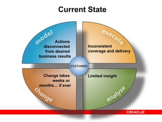 Current State Inconsistent  coverage and delivery Actions  disconnected  from desired  business results Limited insight Change takes  weeks or  months… if ever 