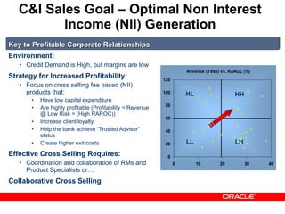 C&I Sales Goal – Optimal Non Interest Income (NII) Generation Environment: Credit Demand is High, but margins are low Strategy for Increased Profitability: Focus on cross selling fee based (NII) products that: Have low capital expenditure Are highly profitable (Profitability = Revenue @ Low Risk = (High RAROC)) Increase client loyalty Help the bank achieve “Trusted Advisor” status Create higher exit costs Effective Cross Selling Requires: Coordination and collaboration of RMs and Product Specialists or…  Collaborative Cross Selling Key to Profitable Corporate Relationships HH HL LL LH 