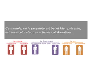 This model, where ownership remains dominant, 
also applies to other collaborative activities. 
Second hand market 
Owner 
Buyer 
Crowdfunding 
Swapping 
Idea owner 
Supporter 
Owner 
Owner 
 