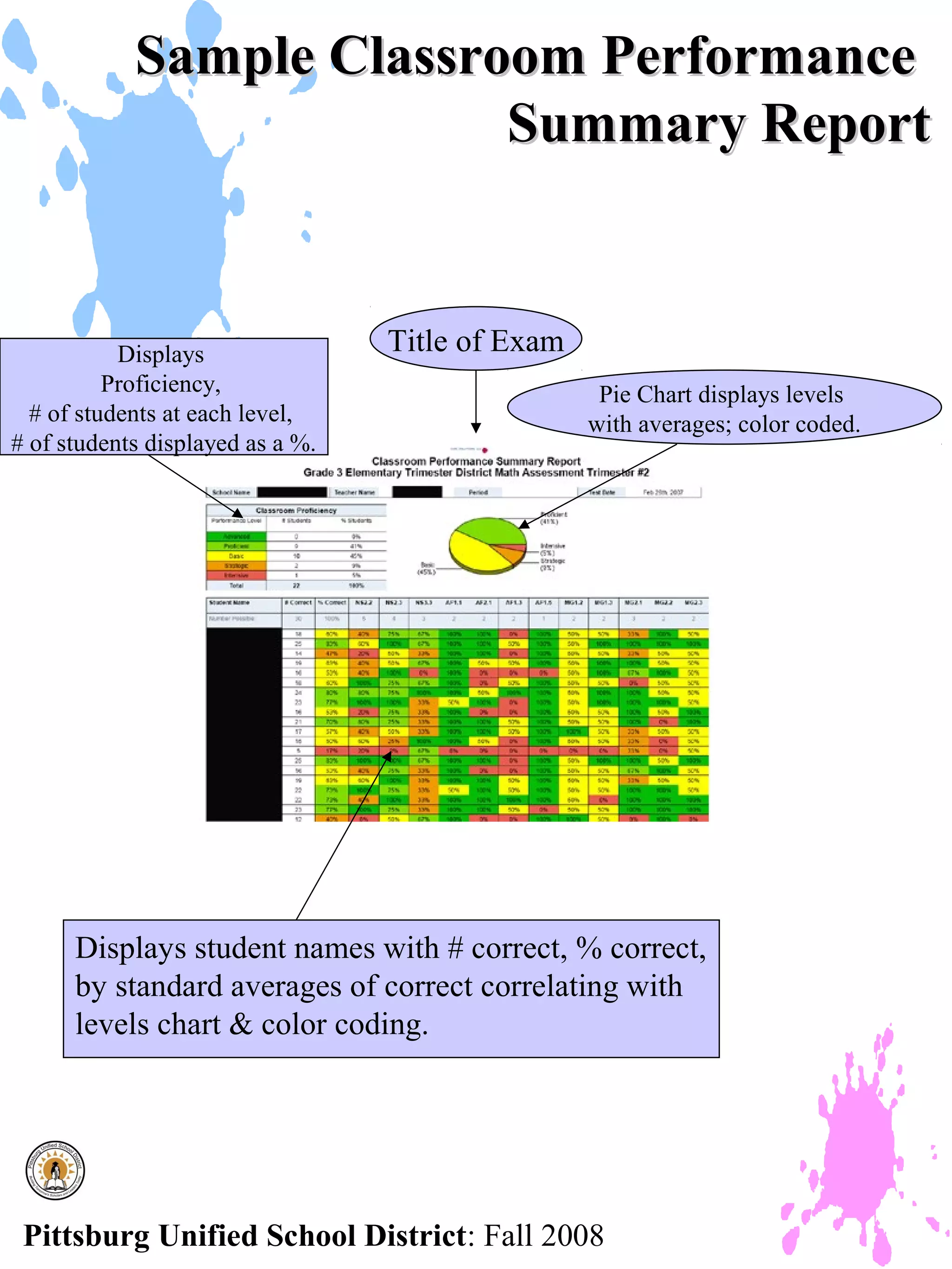 Sample Classroom Performance
                          Summary Report


           Displays               Title of Exam
          Proficiency,                             Pie Chart displays levels
  # of students at each level,                    with averages; color coded.
# of students displayed as a %.




      Displays student names with # correct, % correct,
      by standard averages of correct correlating with
      levels chart & color coding.




 Pittsburg Unified School District: Fall 2008
 