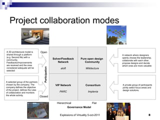 Project collaboration modes


A 3D architectural model is         Open
shared through a platform                                                                         A network where designers
(e.g. Second life) with a                                                                         openly choose the leadership,
community.                                             Solver/Feedback        Pure open design
                                                                                                  collaborate with each other,
Feedbacks/improvements                                     Network               Community        propose designs and decide
are received and the ones                                                                         which ones are more valuable
                                       Participation




considered adequate will be                                  aloft                Wikitecture
selected




A selected group of the partners
chosen by the company. The                              VIP Network               Consortium      A private group of participants
company defines the objective                                                                     jointly select focus areas and
of the project, defines the rules                                                                 design solutions.
of collaboration and monitors                               PARC                    Implenia
the whole activity.
                                    Closed

                                                          Hierarchical                  Flat
                                                                     Governance Model

                                                            Explosions of Virtuality 5-oct-2011                              8
 