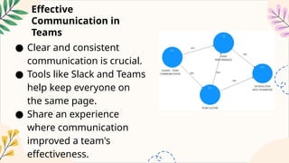 Effective
Communication in
Teams
● Clear and consistent
communication is crucial.
● Tools like Slack and Teams
help keep everyone on
the same page.
● Share an experience
where communication
improved a team's
effectiveness.
 