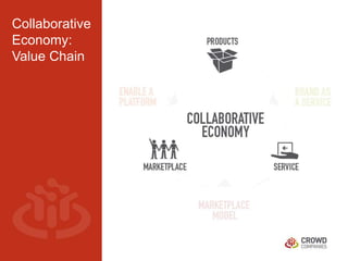 Collaborative 
Economy: 
Value Chain 
 