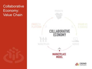 Collaborative 
Economy: 
Value Chain 
 