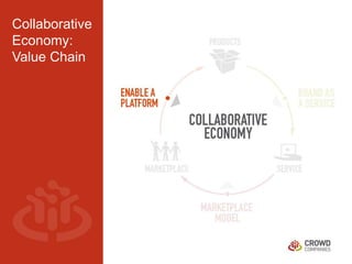Collaborative 
Economy: 
Value Chain 
 