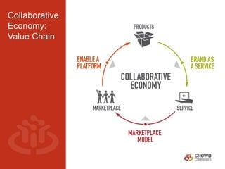 Collaborative 
Economy: 
Value Chain 
 