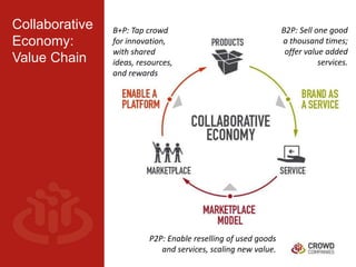 Collaborative 
Economy: 
Value Chain 
B2P: Sell one good 
a thousand times; 
offer value added 
services. 
B+P: Tap crowd 
for innovation, 
with shared 
ideas, resources, 
and rewards 
P2P: Enable reselling of used goods 
and services, scaling new value. 
 
