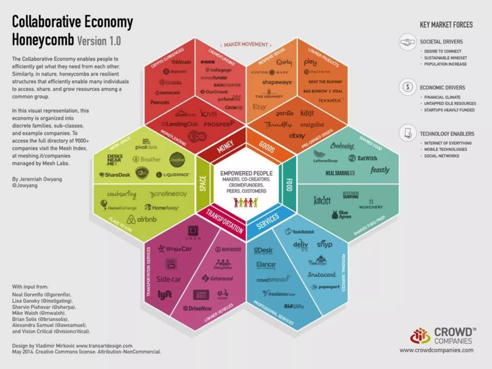 Disruption Data: The Collaborative Economy Enables P2P Commerce