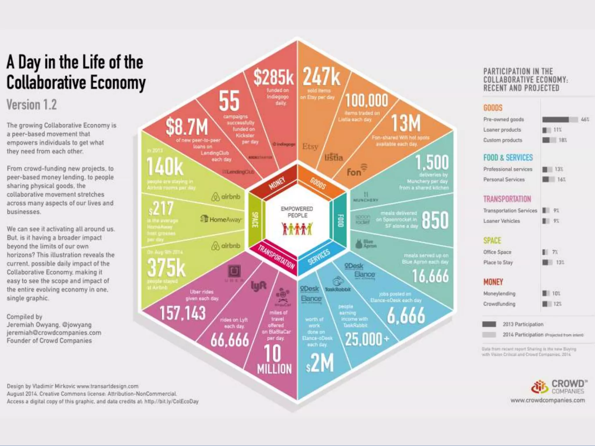 Disruption Data: The Collaborative Economy Enables P2P Commerce
