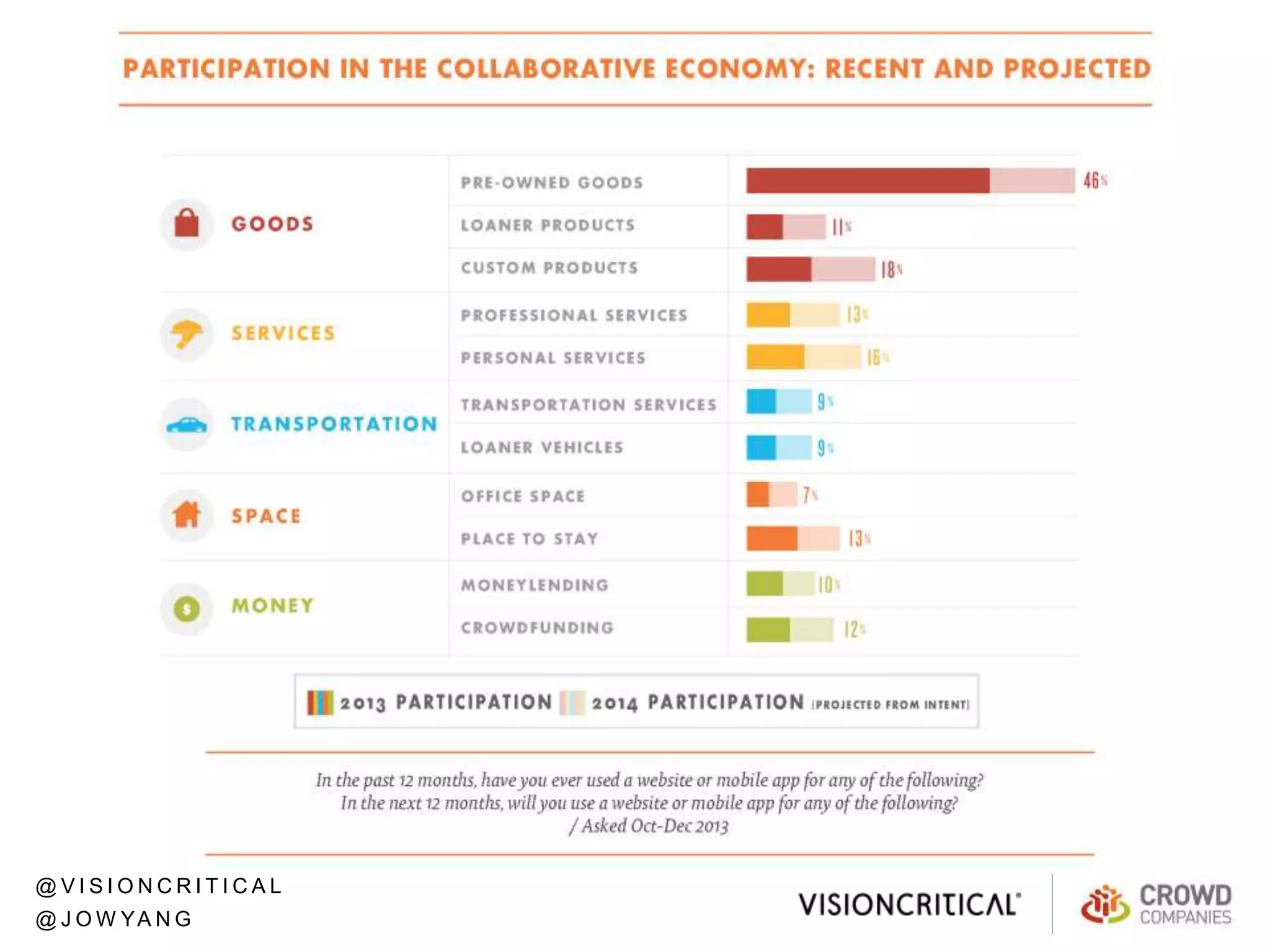 Disruption Data: The Collaborative Economy Enables P2P Commerce
