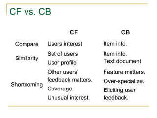 CF vs. CB
CF CB
Compare Users interest Item info.
Similarity
Set of users
User profile
Item info.
Text document
Shortcoming
Other users’
feedback matters.
Coverage.
Unusual interest.
Feature matters.
Over-specialize.
Eliciting user
feedback.
 