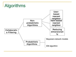 Algorithms
Collaborativ
e Filtering
Non-
probabilistic
Algorithms
Probabilistic
Algorithms
User-
based
nearest
neighbor
Item-based
nearest
neighbor
Reducing
dimensionali
ty
Bayesian-network models
EM algorithm
 