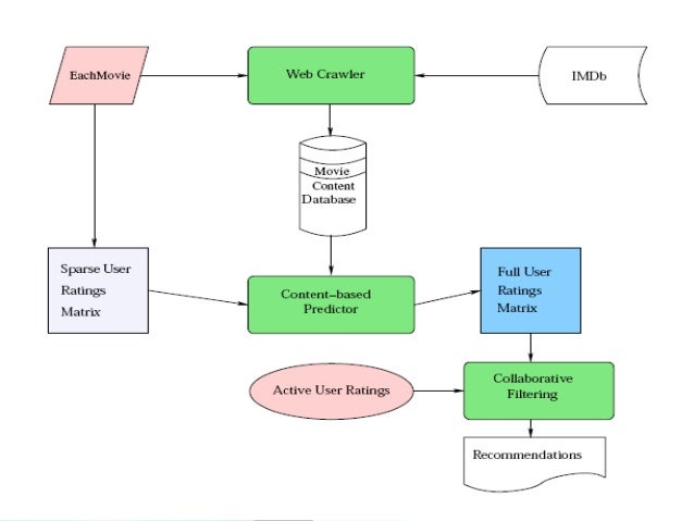 Collaborative filtering