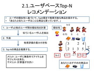 あなたにおすすめの商品は
2.1.ユーザベースTop-N
レコメンデーション
• ユーザの類似性に基づいて、TopN個まで推薦可能な商品を提示する。
• 「あなたと似たユーザはこんな商品も買っています。」
１．ユーザaと他のユーザ間の類似性を計算
２．予測
似ているユーザk人を抽出
他者評価の重み付き和
0.75 0 -1 -1
類似性
k=2

 7.27.07.17.0 






5312
423
３．Top-Nの商品を推薦する。
メリット：ユーザに無条件でアイテムを
サジェスト出来る。
デメリット：計算量が大きい
N=3
 