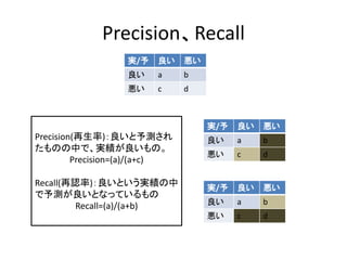 Precision、Recall
Precision(再生率)：良いと予測され
たものの中で、実績が良いもの。
Precision=(a)/(a+c)
Recall(再認率)：良いという実績の中
で予測が良いとなっているもの
Recall=(a)/(a+b)
実/予 良い 悪い
良い a b
悪い c d
実/予 良い 悪い
良い a b
悪い c d
実/予 良い 悪い
良い a b
悪い c d
 