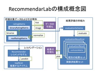 評価対象データおよびその整形
ratingMatrix
結果評価の枠組み
RecommendarLabの構成概念図
binaryRatingMatrix
realRatingMatrix
evaluationScheme
evaluationResultList
実験済結果セット
evaluationResult
個別の結果セット
confusionMatrix
evaluate
plot
結果の
可視化
レコメンデーション
Recommender
レコメンドモデル
topNList
推薦するアイテム
predict
binarize
normalize
データの
可視化
image
hist
 