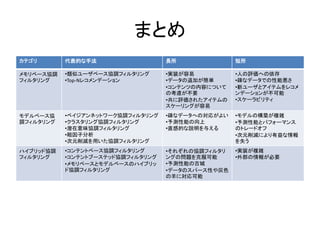 まとめ
カテゴリ 代表的な手法 長所 短所
メモリベース協調
フィルタリング
•類似ユーザベース協調フィルタリング
•Top-Nレコメンデーション
•実装が容易
•データの追加が簡単
•コンテンツの内容について
の考慮が不要
•共に評価されたアイテムの
スケーリングが容易
•人の評価への依存
•疎なデータでの性能悪さ
•新ユーザとアイテムをレコメ
ンデーションが不可能
•スケーラビリティ
モデルベース協
調フィルタリング
•ベイジアンネットワーク協調フィルタリング
•クラスタリング協調フィルタリング
•潜在意味協調フィルタリング
•粗因子分析
•次元削減を用いた協調フィルタリング
•疎なデータへの対応がよい
•予測性能の向上
•直感的な説明を与える
•モデルの構築が複雑
•予測性能とパフォーマンス
のトレードオフ
•次元削減により有益な情報
を失う
ハイブリッド協調
フィルタリング
•コンテントベース協調フィルタリング
•コンテントブーステッド協調フィルタリング
•メモリベースとモデルベースのハイブリッ
ド協調フィルタリング
•それぞれの協調フィルタリ
ングの問題を克服可能
•予測性能の古城
•データのスパース性や灰色
の羊に対応可能
•実装が複雑
•外部の情報が必要
 