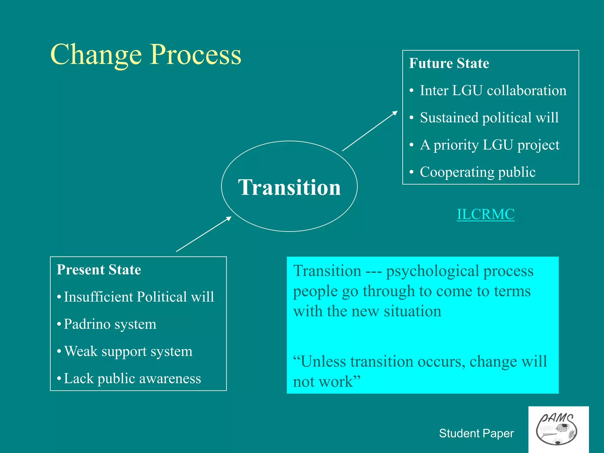 Change Process                                        Future State
                                                      • Inter LGU collaboration
                                                      • Sustained political will
                                                      • A priority LGU project
                                                      • Cooperating public
                                Transition
                                                              ILCRMC


Present State                        Transition --- psychological process
• Insufficient Political will        people go through to come to terms
                                     with the new situation
• Padrino system
• Weak support system
                                     “Unless transition occurs, change will
• Lack public awareness              not work”


                                                           Student Paper
 