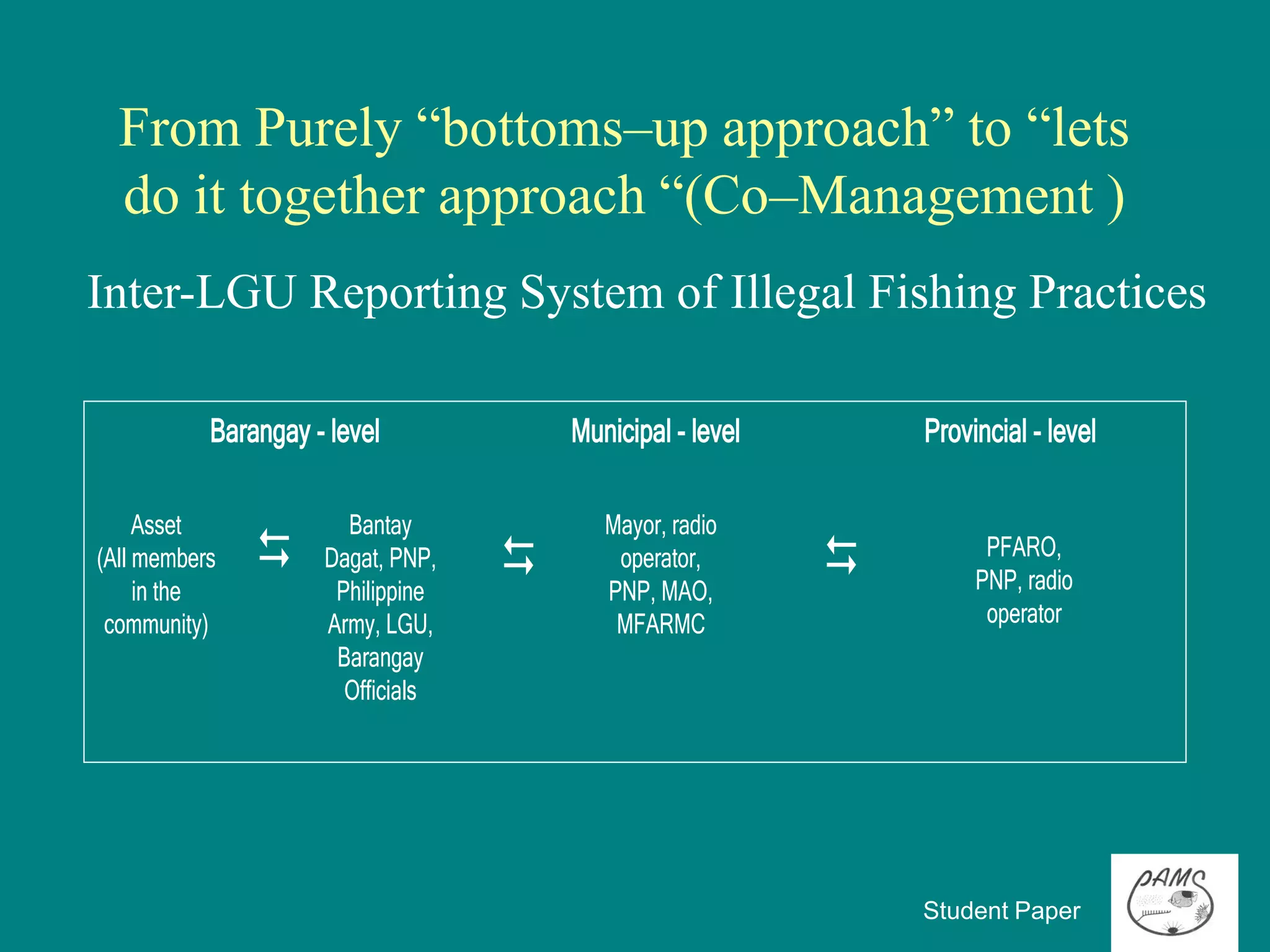 From Purely “bottoms–up approach” to “lets
  do it together approach “(Co–Management )
Inter-LGU Reporting System of Illegal Fishing Practices

           Barangay - level            Municipal - level        Provincial - level

     Asset             Bantay             Mayor, radio
(All members        Dagat, PNP,          operator,                 PFARO,
                                                                     PNP, radio
     in the           Philippine          PNP, MAO,
 community)          Army, LGU,            MFARMC                     operator
                      Barangay
                       Officials


 • Coded messages shall be passed through text or radio messages or an asset can
   report directly to Bantay Dagat , PNP, Army, LGU, and Barangay Officials.
 • Received messages must be acknowledged.
                                                                Student Paper
 