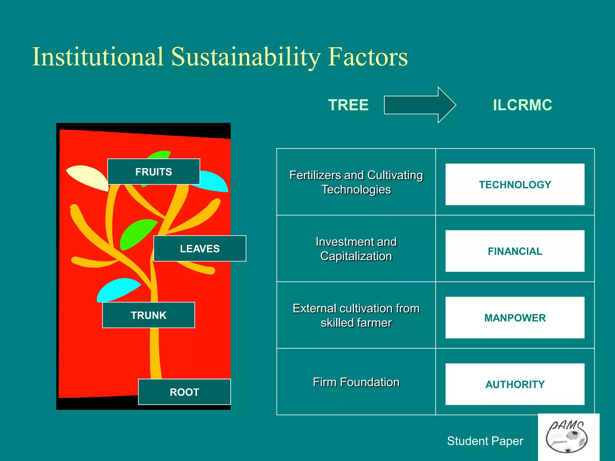 Institutional Sustainability Factors
                                  TREE                           ILCRMC



         FRUITS            Fertilizers and Cultivating   Availability and Access to
                                                               TECHNOLOGY
                                  Technologies                  Technology



                                Investment and            Financial Support and
                  LEAVES                                       FINANCIAL
                                 Capitalization                 Funding



                           External cultivation from     Adequacy of manpower
         TRUNK                                                MANPOWER
                                skilled farmer             skills and number



                               Firm Foundation            Autonomy and Power
                                                              AUTHORITY
                 ROOT



                                                         Student Paper
 