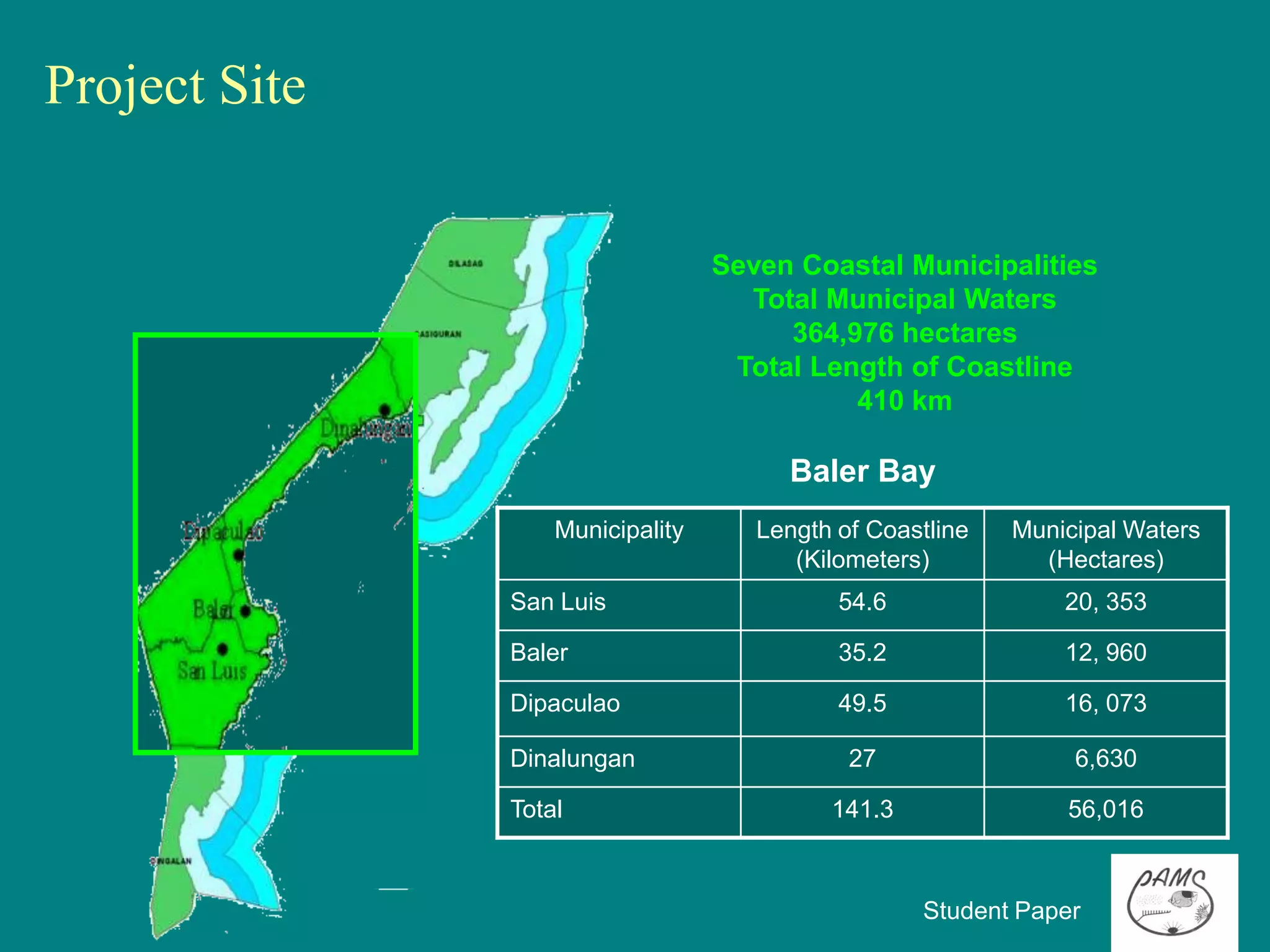 Project Site


                                  Seven Coastal Municipalities
                                    Total Municipal Waters
                                       364,976 hectares
                                   Total Length of Coastline
                                            410 km

                                       Baler Bay
                   Municipality      Length of Coastline   Municipal Waters
                                        (Kilometers)         (Hectares)
               San Luis                     54.6               20, 353

               Baler                        35.2               12, 960

               Dipaculao                    49.5               16, 073

               Dinalungan                    27                 6,630

               Total                       141.3               56,016



                                                   Student Paper
 