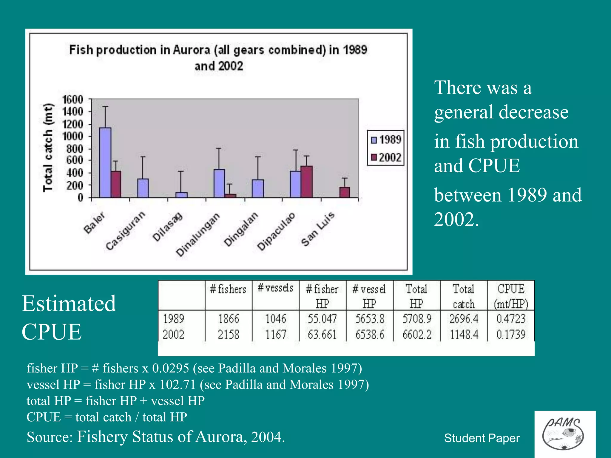 There was a
                                                                general decrease
                                                                in fish production
                                                                and CPUE
                                                                between 1989 and
                                                                2002.



Estimated
CPUE
fisher HP = # fishers x 0.0295 (see Padilla and Morales 1997)
vessel HP = fisher HP x 102.71 (see Padilla and Morales 1997)
total HP = fisher HP + vessel HP
CPUE = total catch / total HP
Source: Fishery Status of Aurora, 2004.                          Student Paper
 