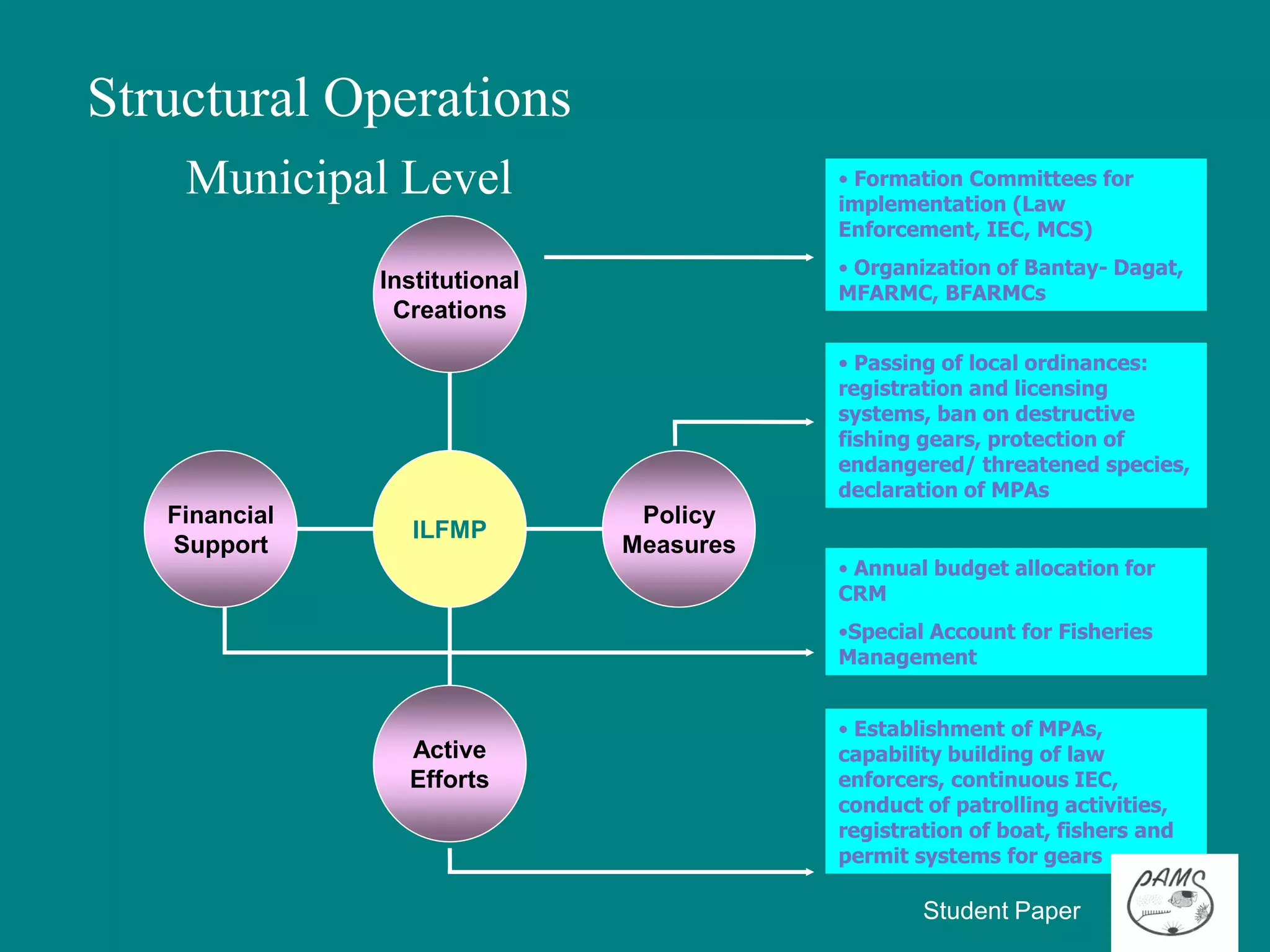 Structural Operations
    Municipal Level                       • Formation Committees for
                                          implementation (Law
                                          Enforcement, IEC, MCS)
                                          • Organization of Bantay- Dagat,
               Institutional              MFARMC, BFARMCs
                Creations

                                          • Passing of local ordinances:
                                          registration and licensing
                                          systems, ban on destructive
                                          fishing gears, protection of
                                          endangered/ threatened species,
                                          declaration of MPAs
   Financial                    Policy
                  ILFMP
   Support                     Measures
                                          • Annual budget allocation for
                                          CRM
                                          •Special Account for Fisheries
                                          Management


                                          • Establishment of MPAs,
                 Active                   capability building of law
                 Efforts                  enforcers, continuous IEC,
                                          conduct of patrolling activities,
                                          registration of boat, fishers and
                                          permit systems for gears

                                                  Student Paper
 