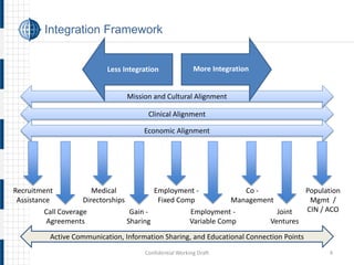 Clinical Alignment 
Mission and Cultural Alignment 
Economic Alignment 
Less Integration 
More Integration 
Employment - Fixed Comp 
Co - Management 
Gain - Sharing 
Joint Ventures 
Recruitment Assistance 
Medical Directorships 
Employment - Variable Comp 
Call Coverage Agreements 
Integration Framework 
Population Mgmt / CIN / ACO 
Active Communication, Information Sharing, and Educational Connection Points Confidential Working Draft 4 
 