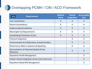 Overlapping PCMH / CIN / ACO Framework 
Requirements 
Medical Home 
Clinical Integration 
Accountable Care 
Care Coordination 
X 
X 
X 
Patient Centeredness 
X 
X 
X 
Evidence-Based Guidelines 
X 
X 
X 
Meaningful Use Requirements 
X 
X 
X 
Coordinating Transitions of Care 
X 
X 
X 
Financial Integration 
X 
X 
Communication & Collaboration among Providers 
X 
X 
Performance Metrics Selection & Reporting 
X 
X 
Demonstration of Improved Quality & Cost Reduction 
X 
X 
Population Health Management 
X 
Greater Clinical Integration Across Care Continuum 
X 
Population-Based Risk Management 
X 5 
 
