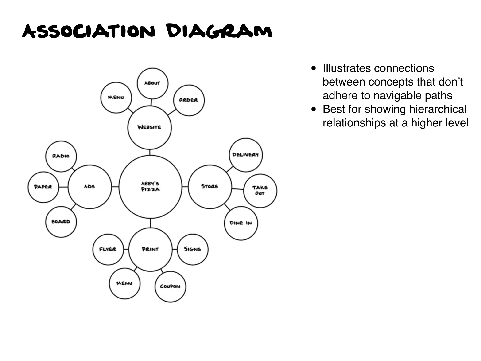 Association Diagram
• Illustrates connections
between concepts that don’t
adhere to navigable paths
• Best for showing hierarchical
relationships at a higher level
 