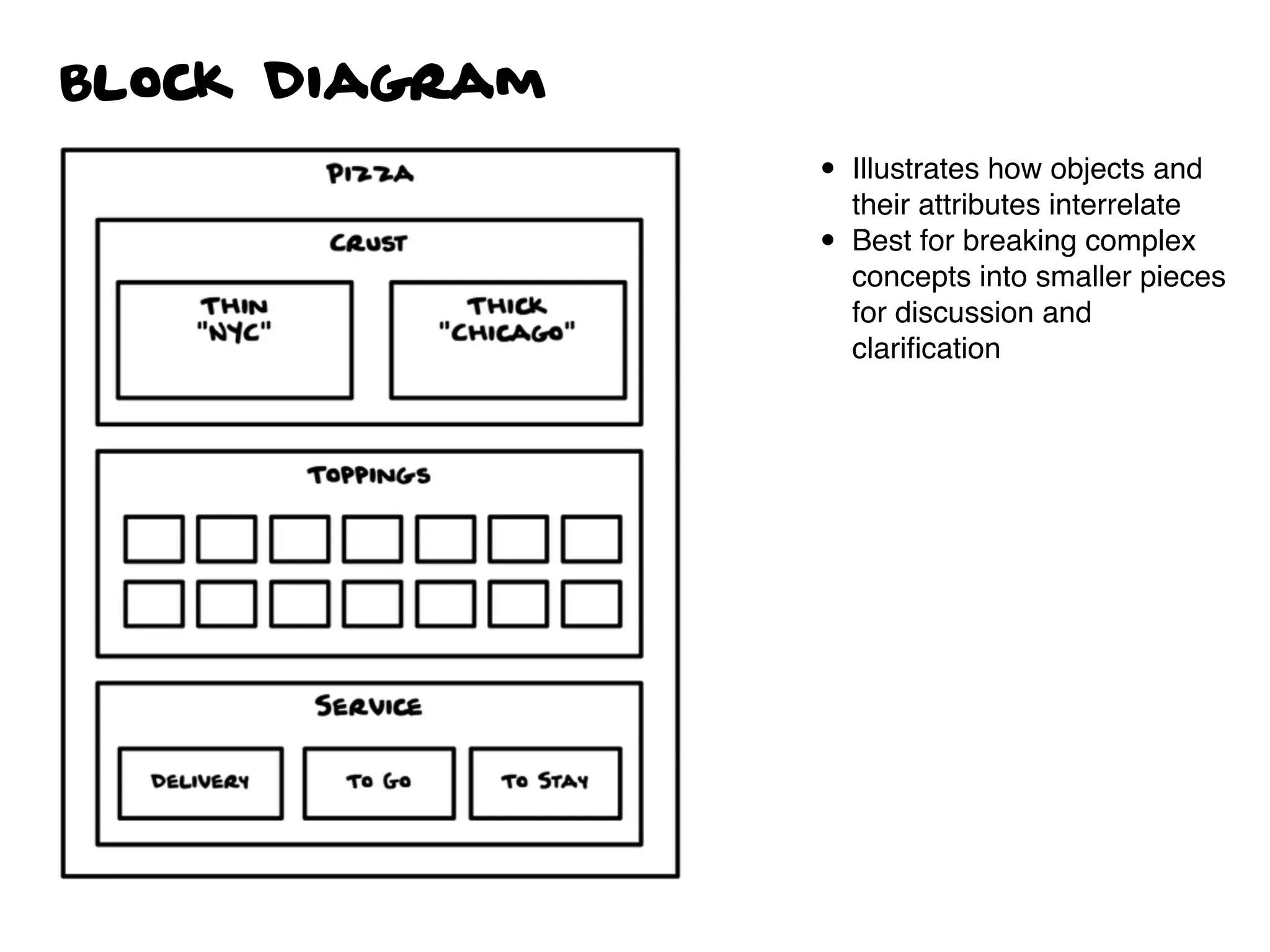 Block Diagram
• Illustrates how objects and
their attributes interrelate
• Best for breaking complex
concepts into smaller pieces
for discussion and
clariﬁcation
 