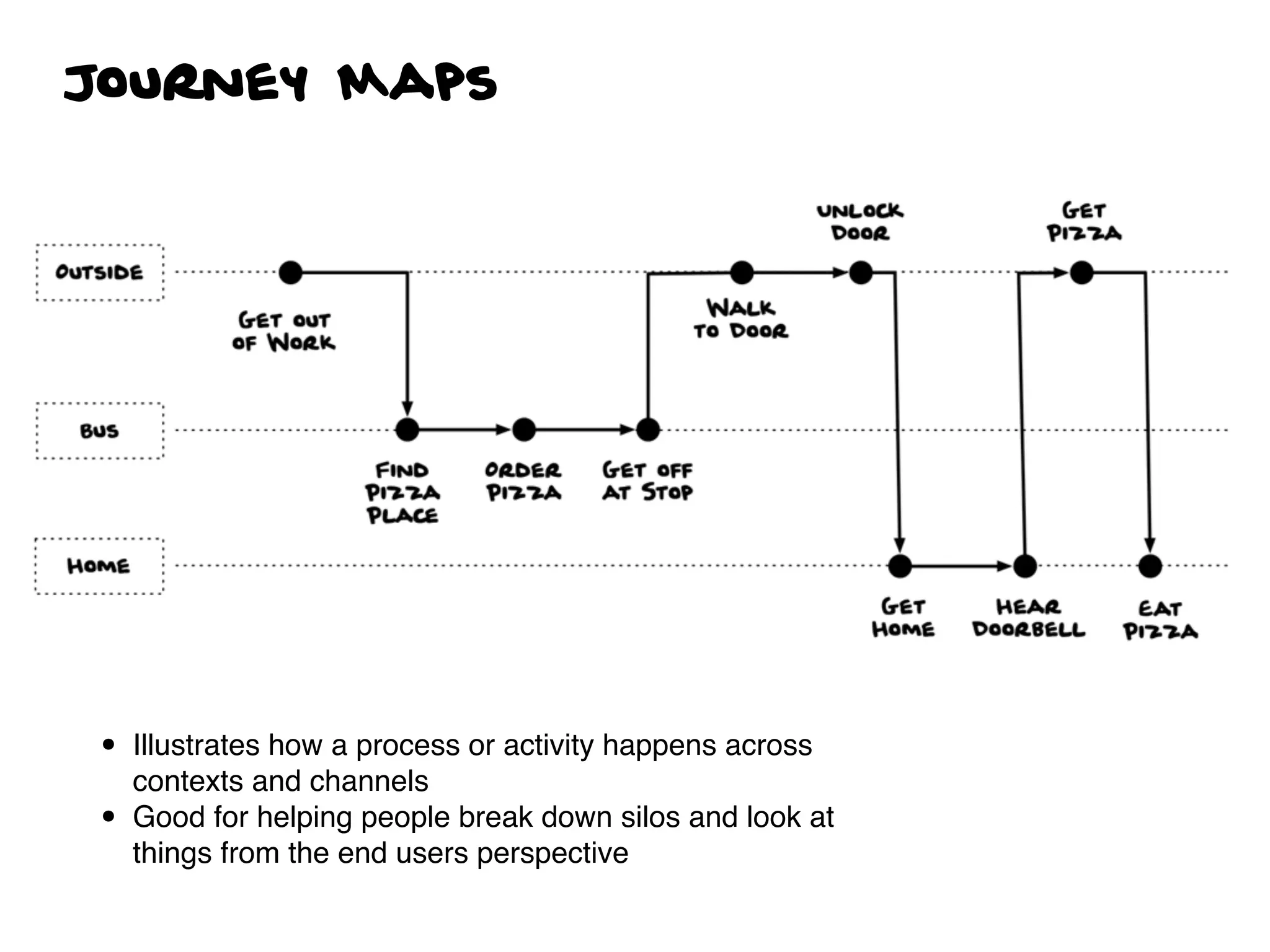 Journey Maps
• Illustrates how a process or activity happens across
contexts and channels
• Good for helping people break down silos and look at
things from the end users perspective
 