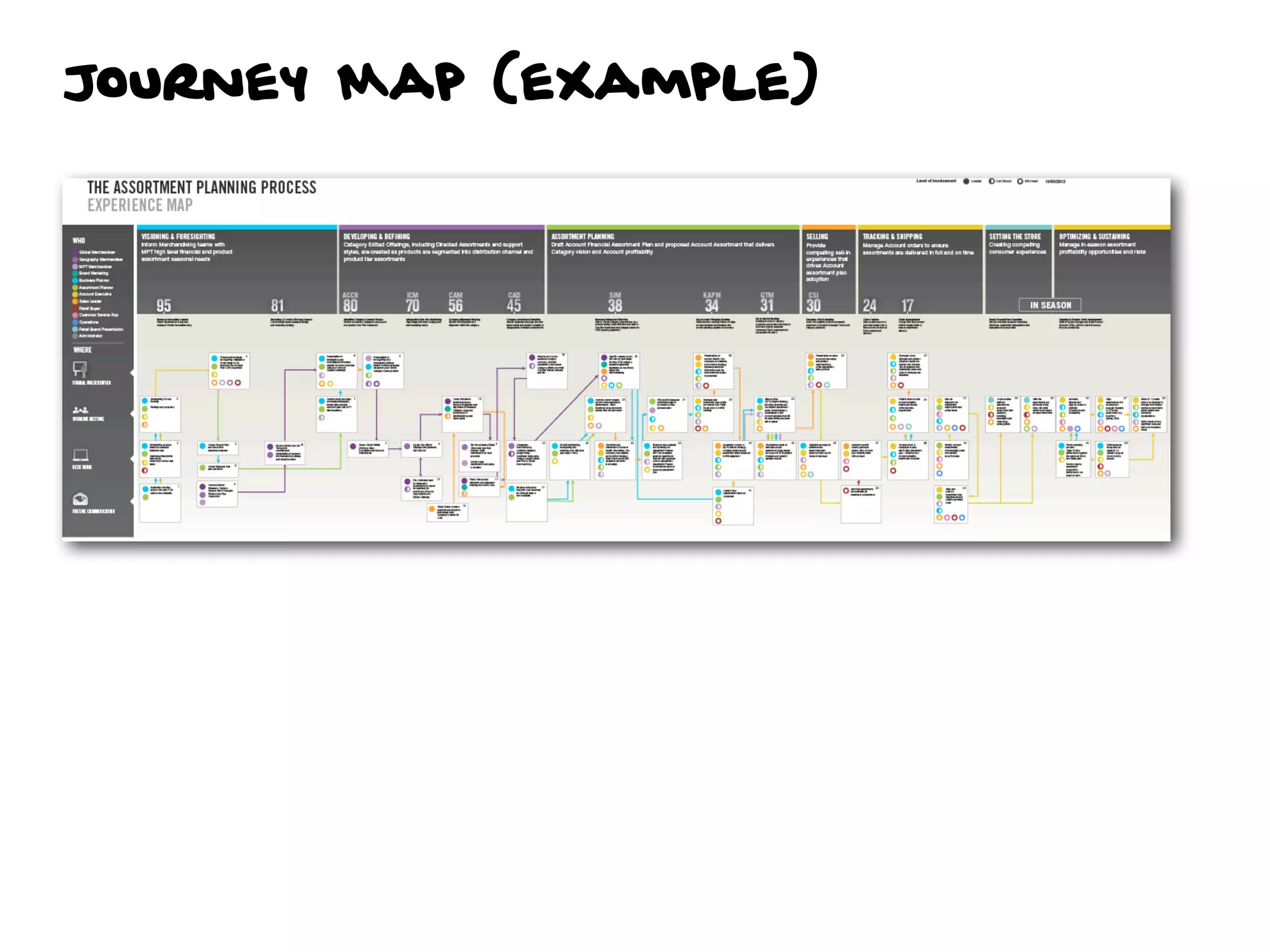 Journey Map (example)
 