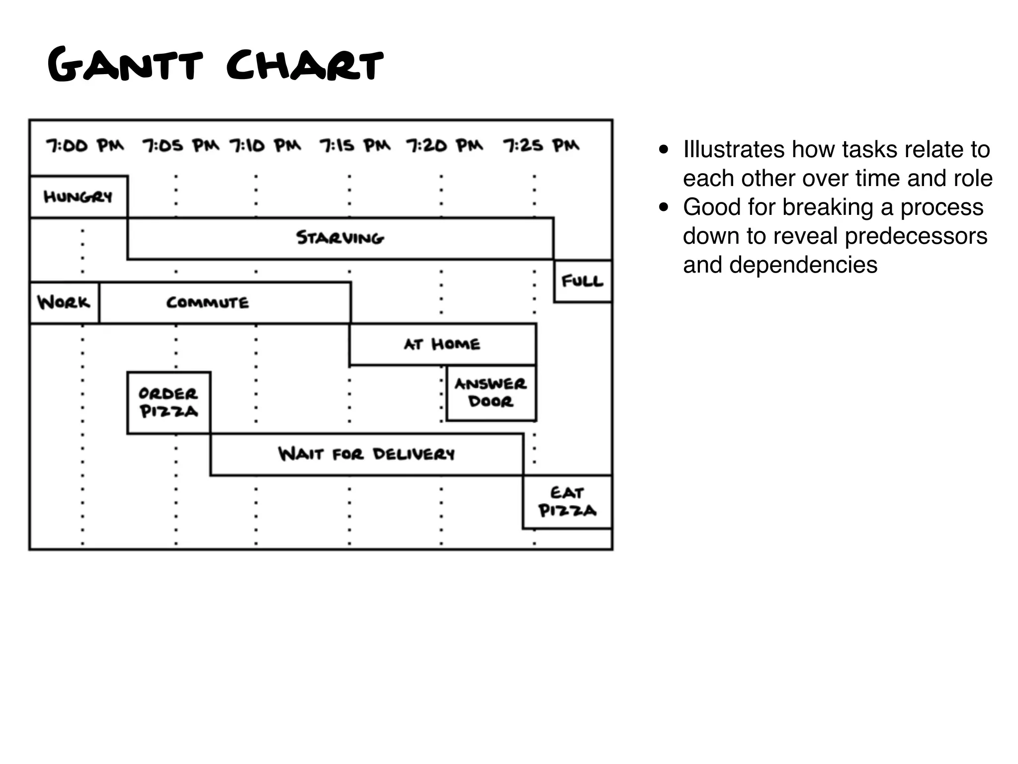Gantt Chart
• Illustrates how tasks relate to
each other over time and role
• Good for breaking a process
down to reveal predecessors
and dependencies
 