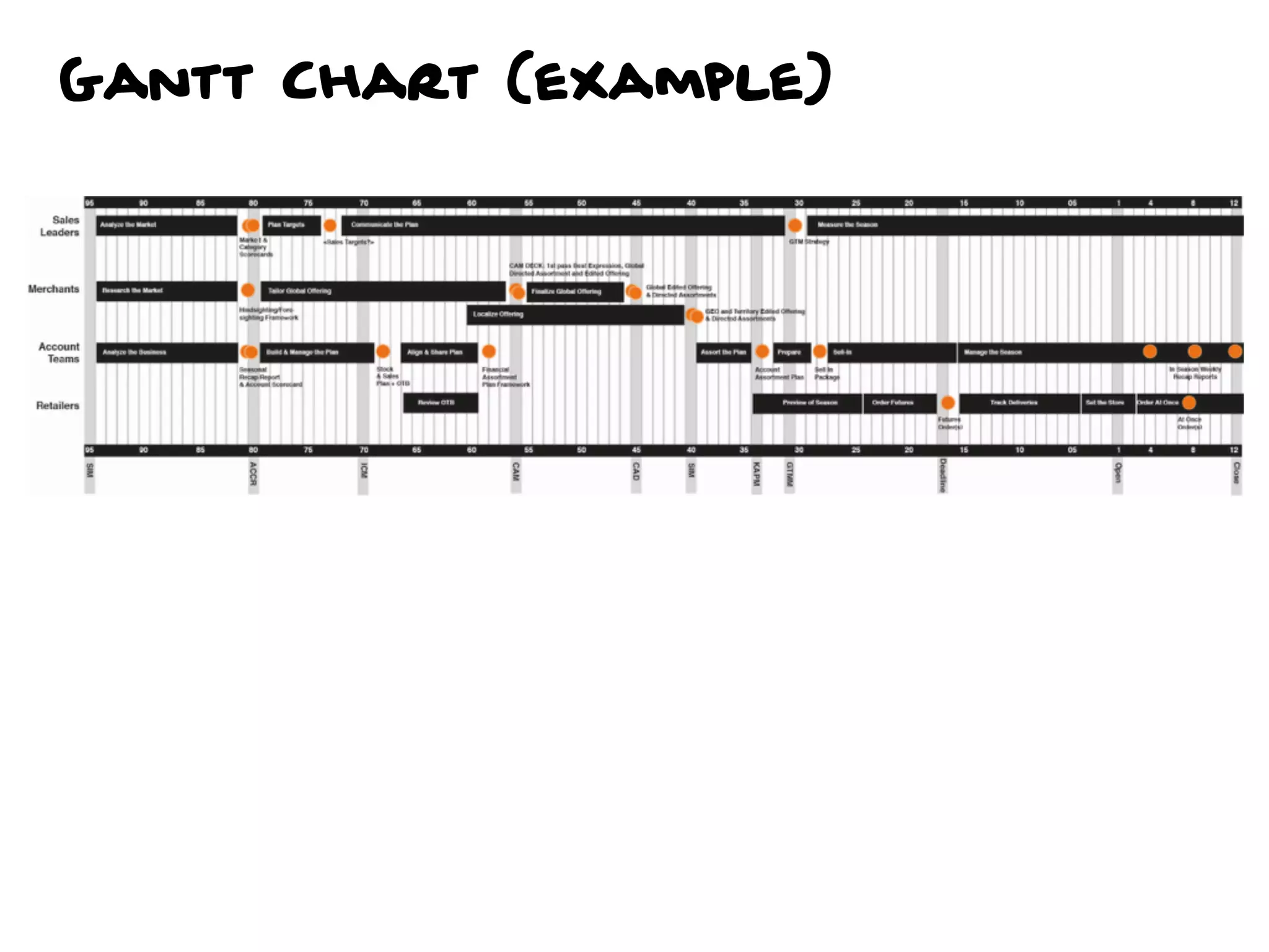 Gantt Chart (example)
 