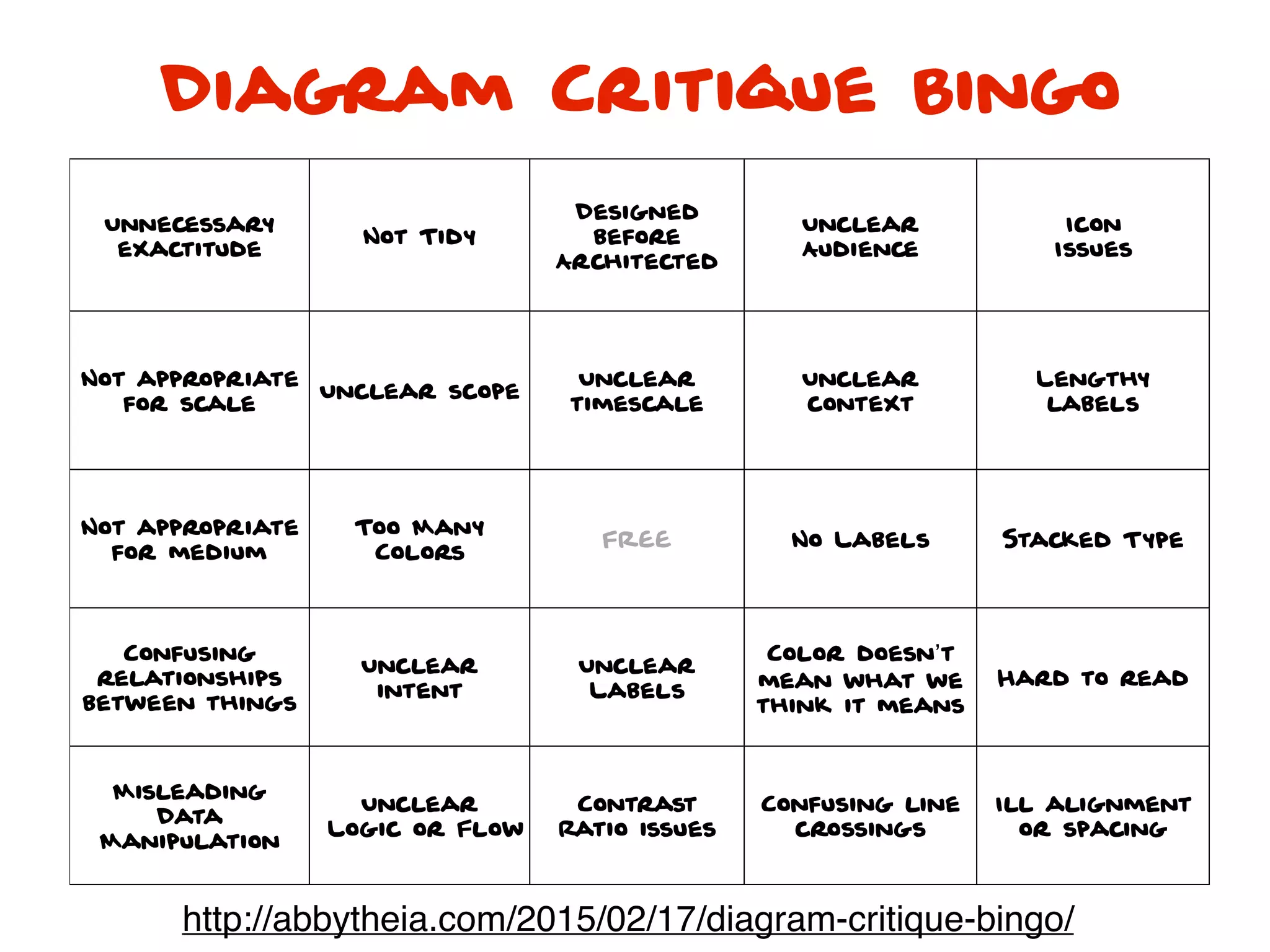 Unnecessary
exactitude
Not Tidy
Designed
before
Architected
Unclear
Audience
Icon
Issues
Not appropriate
for scale
Unclear scope
Unclear
timescale
Unclear
context
Lengthy
labels
Not appropriate
for medium
Too Many
Colors
FREE No Labels Stacked Type
Confusing
relationships
between things
Unclear
intent
Unclear
Labels
Color doesn’t
mean what we
think it means
Hard to read
Misleading
Data
Manipulation
Unclear
Logic or Flow
Contrast
Ratio issues
Confusing line
crossings
Ill alignment
or spacing
Diagram Critique Bingo
http://abbytheia.com/2015/02/17/diagram-critique-bingo/
 