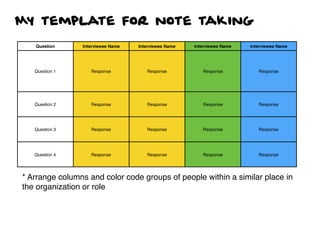 My template for note taking
Question Interviewee Name Interviewee Name Interviewee Name Interviewee Name
Question 1 Response Response Response Response
Question 2 Response Response Response Response
Question 3 Response Response Response Response
Question 4 Response Response Response Response
* Arrange columns and color code groups of people within a similar place in
the organization or role
 
