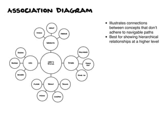 Association Diagram
• Illustrates connections
between concepts that don’t
adhere to navigable paths
• Best for showing hierarchical
relationships at a higher level
 
