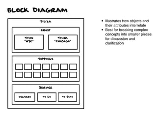 Block Diagram
• Illustrates how objects and
their attributes interrelate
• Best for breaking complex
concepts into smaller pieces
for discussion and
clariﬁcation
 