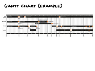 Gantt Chart (example)
 