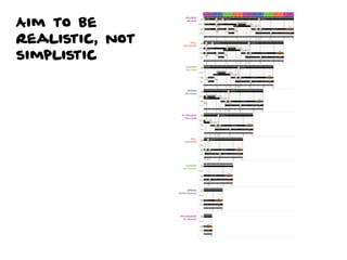 Aim to be
realistic, not
simplistic
 