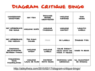 Unnecessary
exactitude
Not Tidy
Designed
before
Architected
Unclear
Audience
Icon
Issues
Not appropriate
for scale
Unclear scope
Unclear
timescale
Unclear
context
Lengthy
labels
Not appropriate
for medium
Too Many
Colors
FREE No Labels Stacked Type
Confusing
relationships
between things
Unclear
intent
Unclear
Labels
Color doesn’t
mean what we
think it means
Hard to read
Misleading
Data
Manipulation
Unclear
Logic or Flow
Contrast
Ratio issues
Confusing line
crossings
Ill alignment
or spacing
Diagram Critique Bingo
http://abbytheia.com/2015/02/17/diagram-critique-bingo/
 